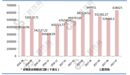 7月中国谷物及谷物粉进口额统计