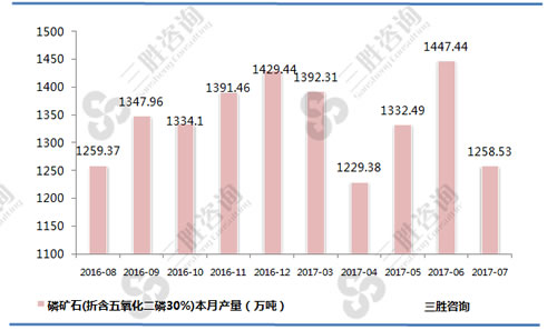 7月中国磷矿石产量统计