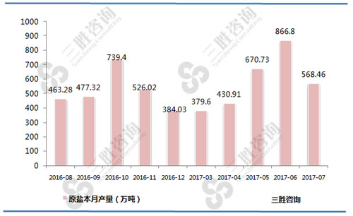 7月中国原盐产量统计