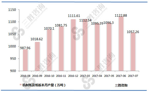 7月中国机制纸及纸板产量统计