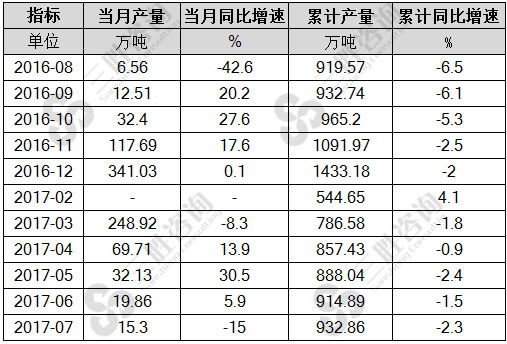 7月中国成品糖产量统计