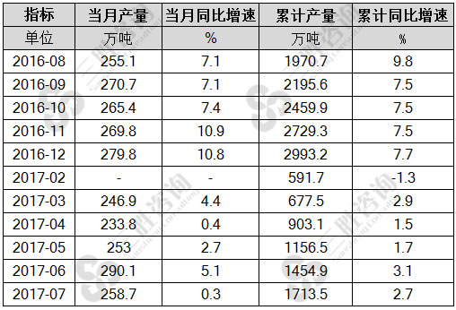 7月中国乳制品产量统计