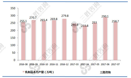 7月中国乳制品产量统计