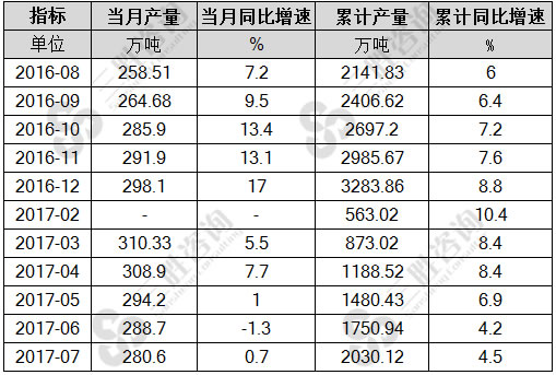 7月中国烧碱(折100%)产量统计
