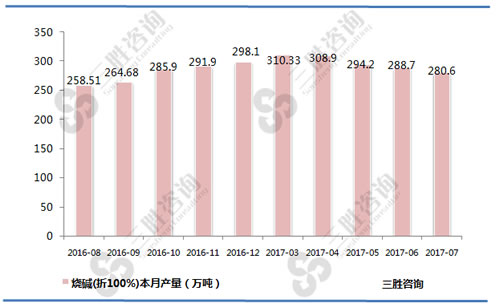7月中国烧碱(折100%)产量统计