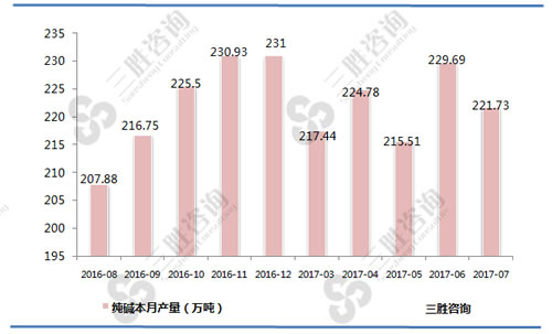 7月中国纯碱产量统计