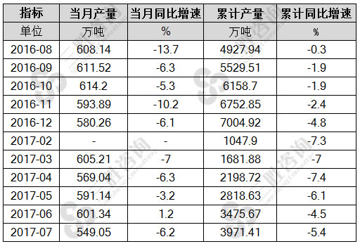 7月中国农用氮磷钾化学肥料(折纯)产量统计