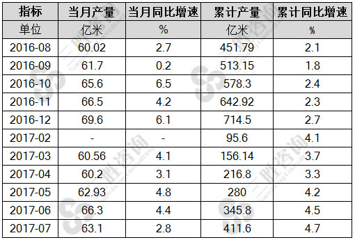 7月中国布产量统计