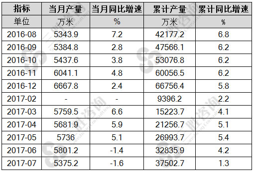 7月中国蚕丝及交织机织物产量统计