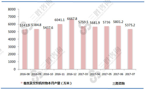 7月中国蚕丝及交织机织物产量统计