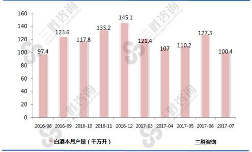 7月中国白酒产量统计