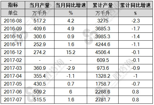 7月中国啤酒产量统计