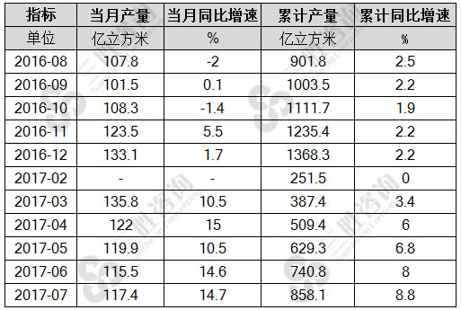 7月中国天然气产量统计
