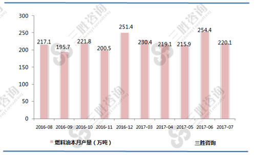 7月中国燃料油产量统计