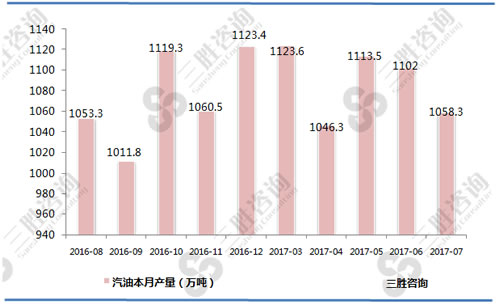 7月中国汽油产量统计