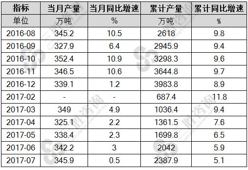 7月中国煤油产量统计