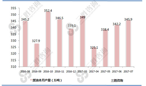 7月中国煤油产量统计