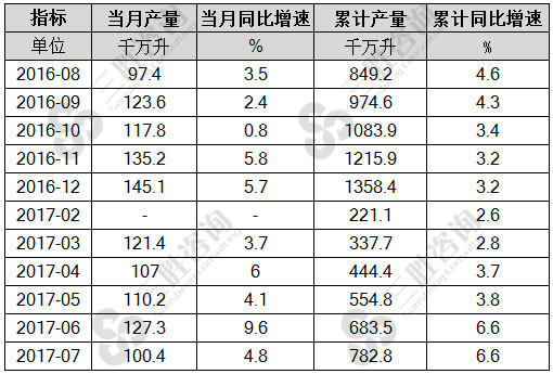 7月中国白酒产量统计