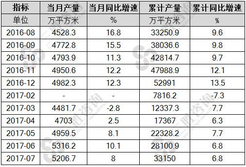 7月中国钢化玻璃产量统计