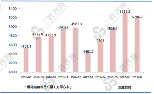 7月中国钢化玻璃产量统计