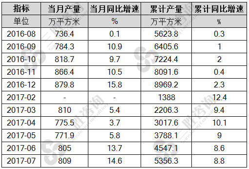 7月中国夹层玻璃产量统计