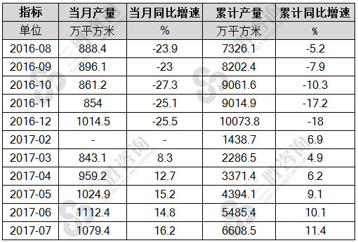 7月中国中空玻璃产量统计