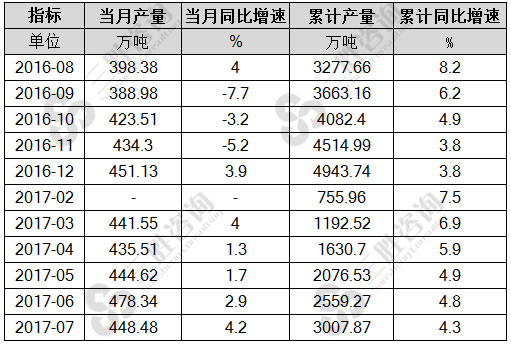 7月中国化学纤维产量统计