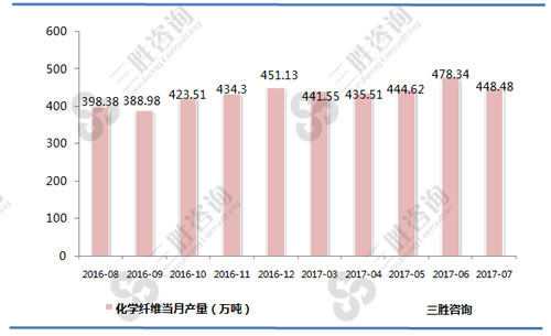 7月中国化学纤维产量统计