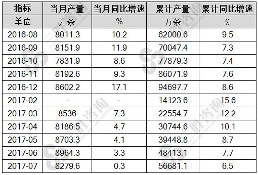 7月中国橡胶轮胎外胎产量统计