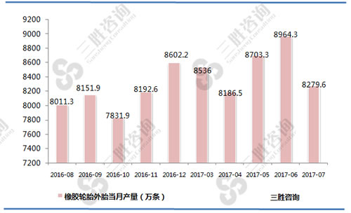7月中国橡胶轮胎外胎产量统计