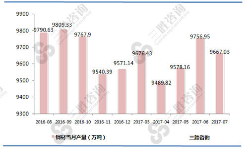 7月中国钢材产量统计