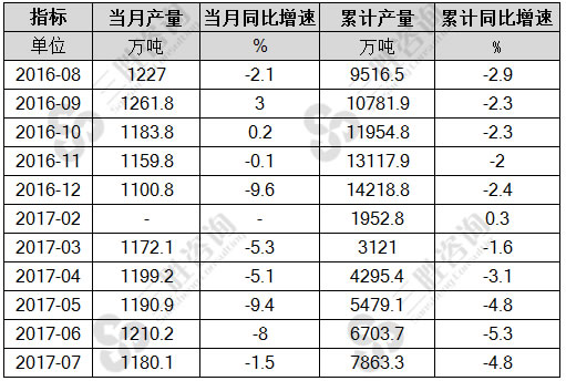 7月中国线材（盘条)产量统计