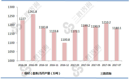 7月中国线材（盘条)产量统计