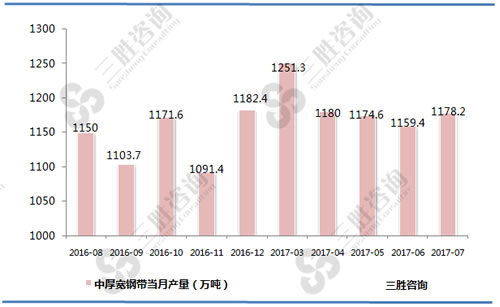7月中国中厚宽钢带产量统计