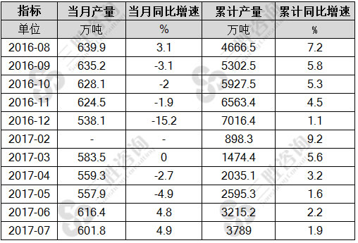 7月中国焊接钢管产量统计