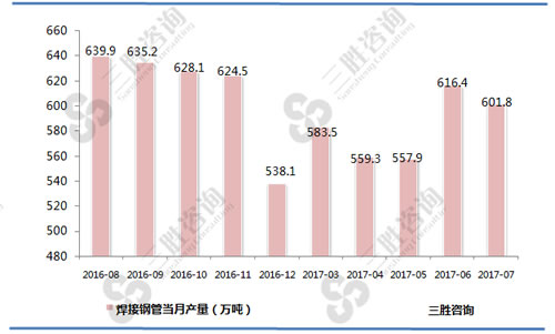 7月中国焊接钢管产量统计