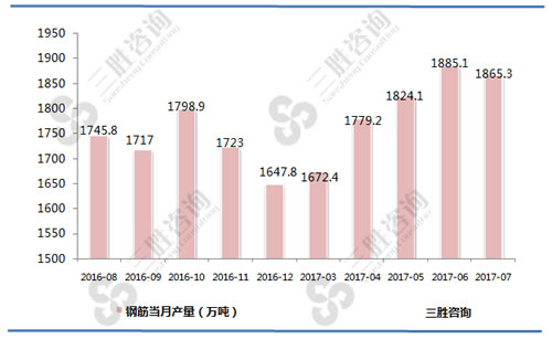 7月中国钢筋产量统计