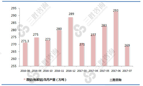 7月中国原铝(电解铝)产量统计