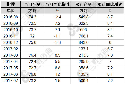 7月中国精炼铜(电解铜)产量统计