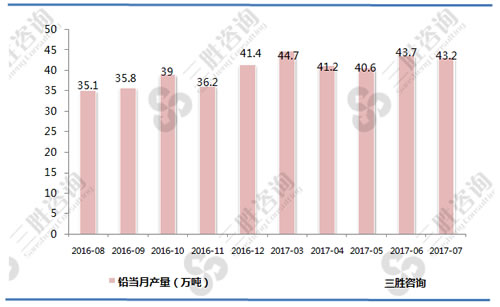 7月中国铅产量统计