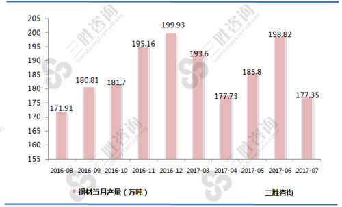 7月中国铜材产量统计
