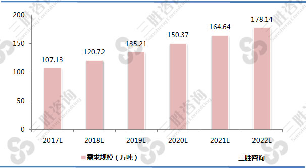 2017-2022年中国玉米油消费量预测