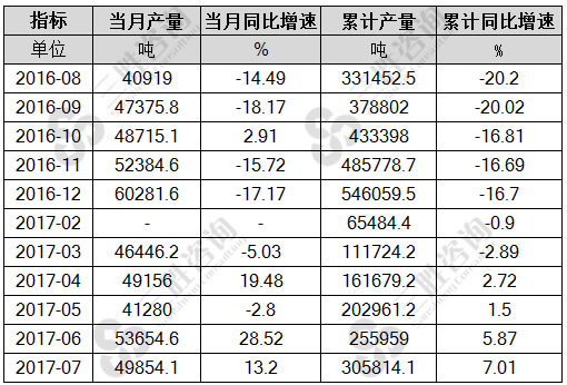 7月中国金属冶炼设备产量统计