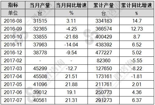 7月中国饲料生产专用设备产量统计