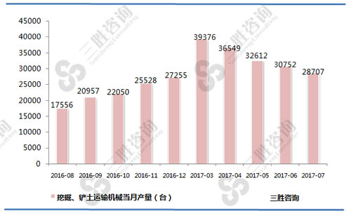 7月中国挖掘、铲土运输机械产量统计