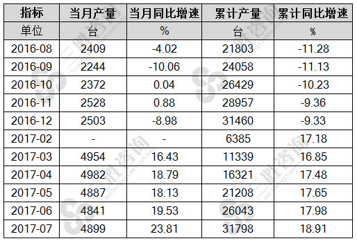7月中国压实机械产量统计