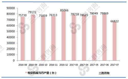 7月中国收获机械产量统计