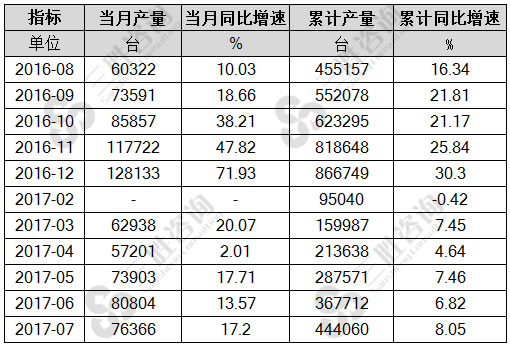 7月中国环境污染防治专用设备产量统计