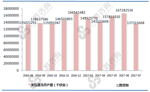7月中国变压器产量统计