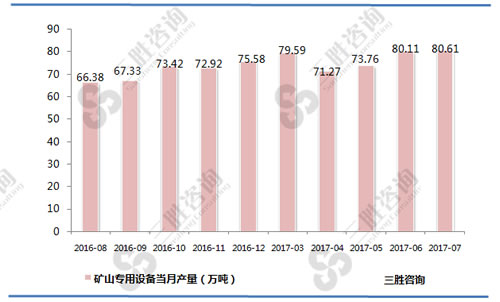 7月中国矿山专用设备产量统计